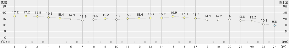 七尾(>2021年02月22日)のアメダスグラフ