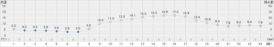 今津(>2021年02月22日)のアメダスグラフ