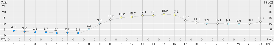 米原(>2021年02月22日)のアメダスグラフ