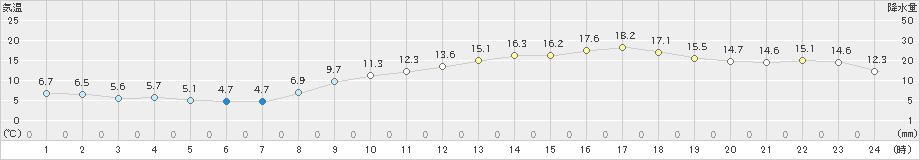 彦根(>2021年02月22日)のアメダスグラフ