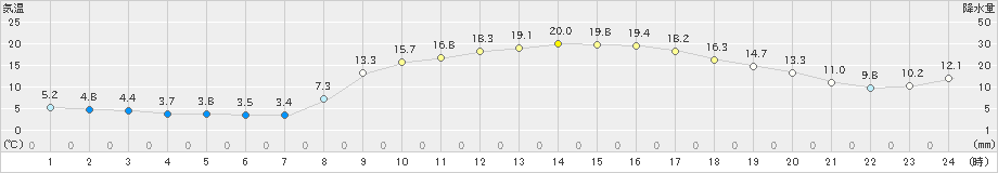 東近江(>2021年02月22日)のアメダスグラフ