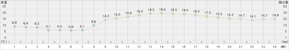 大津(>2021年02月22日)のアメダスグラフ