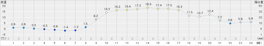 信楽(>2021年02月22日)のアメダスグラフ