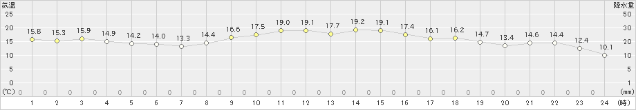 間人(>2021年02月22日)のアメダスグラフ