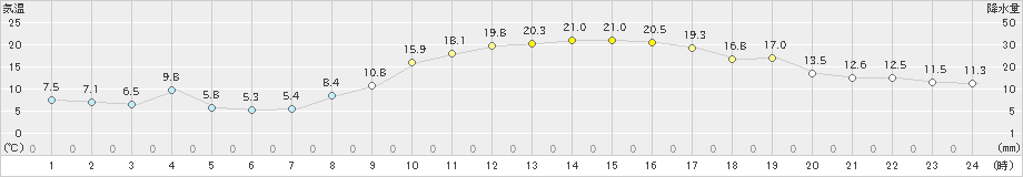 舞鶴(>2021年02月22日)のアメダスグラフ