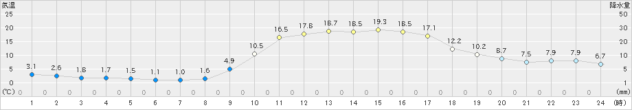 美山(>2021年02月22日)のアメダスグラフ