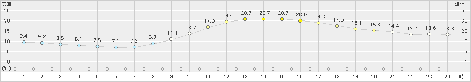 京都(>2021年02月22日)のアメダスグラフ