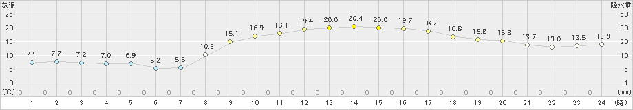 八尾(>2021年02月22日)のアメダスグラフ