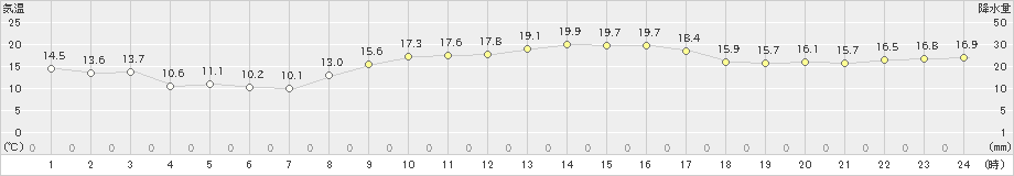 熊取(>2021年02月22日)のアメダスグラフ