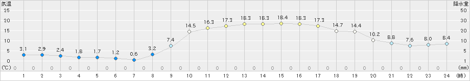 三田(>2021年02月22日)のアメダスグラフ
