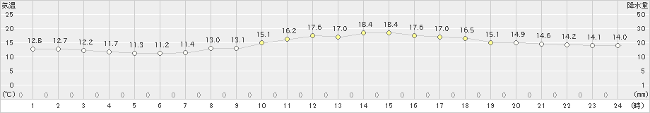 家島(>2021年02月22日)のアメダスグラフ