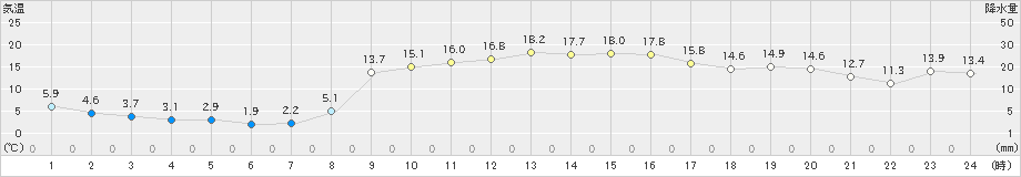 大宇陀(>2021年02月22日)のアメダスグラフ