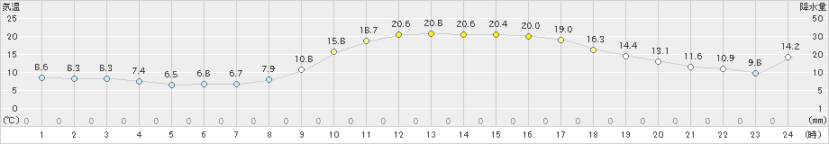 穴吹(>2021年02月22日)のアメダスグラフ