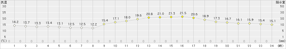 飯塚(>2021年02月22日)のアメダスグラフ