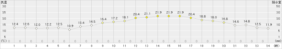 太宰府(>2021年02月22日)のアメダスグラフ