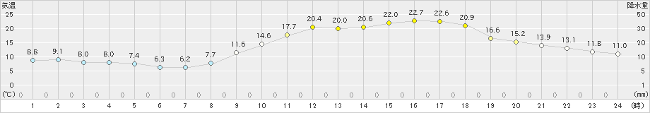 佐伯(>2021年02月22日)のアメダスグラフ