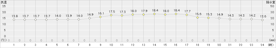 芦辺(>2021年02月22日)のアメダスグラフ