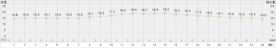 石田(>2021年02月22日)のアメダスグラフ