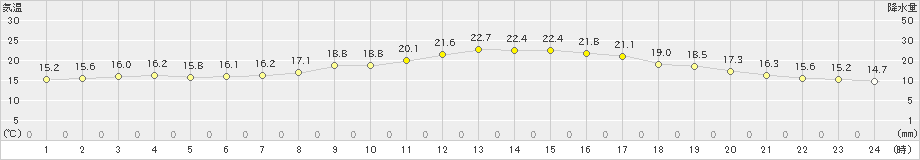 有川(>2021年02月22日)のアメダスグラフ