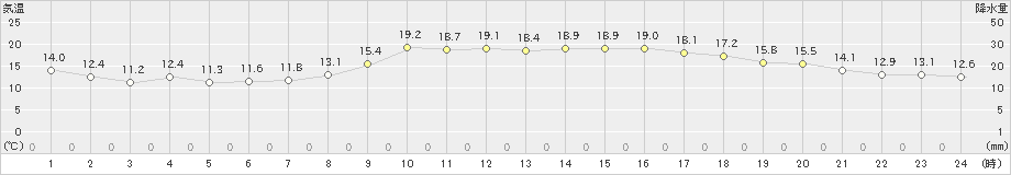 大村(>2021年02月22日)のアメダスグラフ