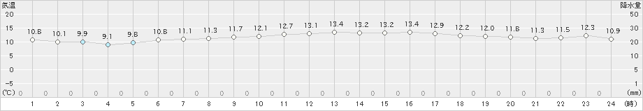 雲仙岳(>2021年02月22日)のアメダスグラフ