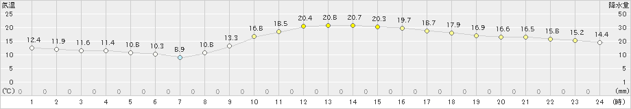 熊本(>2021年02月22日)のアメダスグラフ