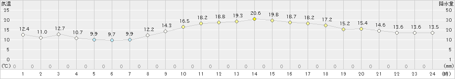 益城(>2021年02月22日)のアメダスグラフ