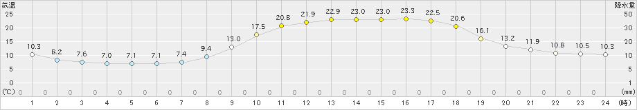 日向(>2021年02月22日)のアメダスグラフ