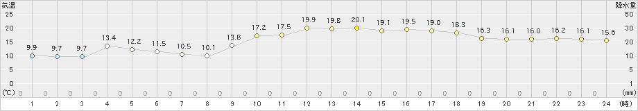 西米良(>2021年02月22日)のアメダスグラフ