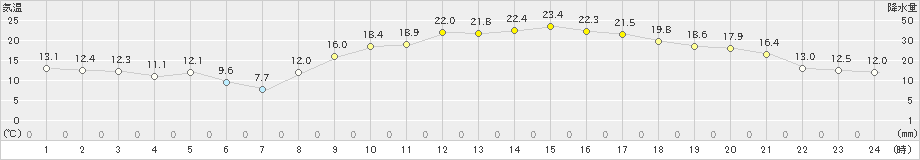 高鍋(>2021年02月22日)のアメダスグラフ