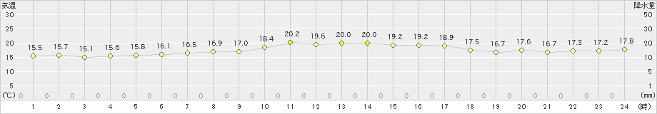 上中(>2021年02月22日)のアメダスグラフ