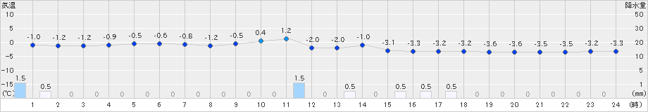 山口(>2021年02月23日)のアメダスグラフ