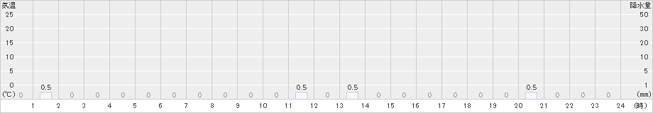 雨竜(>2021年02月23日)のアメダスグラフ