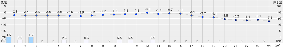 太田(>2021年02月23日)のアメダスグラフ