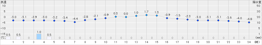 本別(>2021年02月23日)のアメダスグラフ