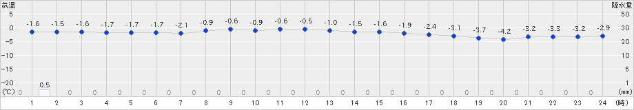 日高門別(>2021年02月23日)のアメダスグラフ