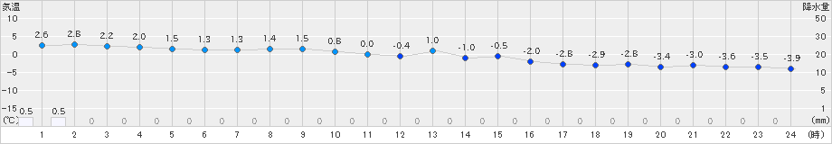 八戸(>2021年02月23日)のアメダスグラフ
