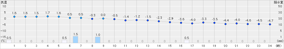 軽米(>2021年02月23日)のアメダスグラフ