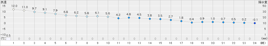 仙台(>2021年02月23日)のアメダスグラフ