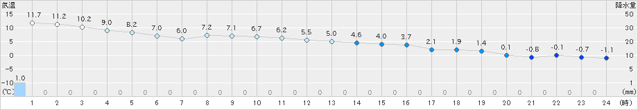 亘理(>2021年02月23日)のアメダスグラフ