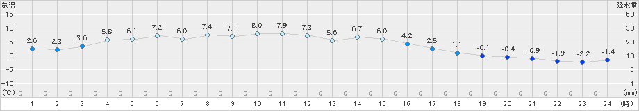 東白川(>2021年02月23日)のアメダスグラフ