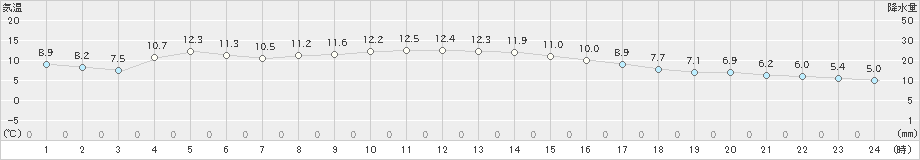 豊橋(>2021年02月23日)のアメダスグラフ