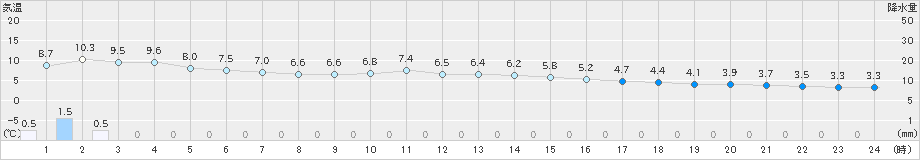 今津(>2021年02月23日)のアメダスグラフ