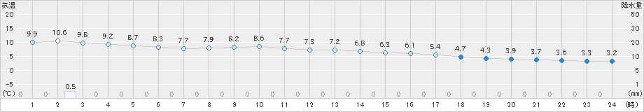 米原(>2021年02月23日)のアメダスグラフ