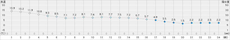 信楽(>2021年02月23日)のアメダスグラフ