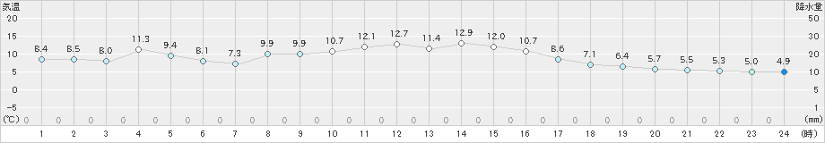 福崎(>2021年02月23日)のアメダスグラフ