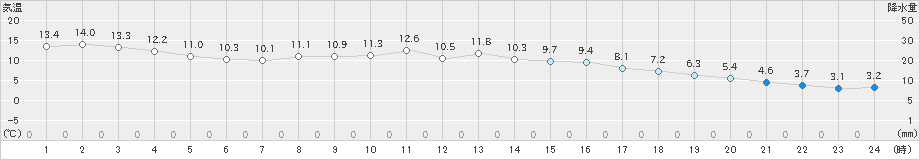 奈良(>2021年02月23日)のアメダスグラフ