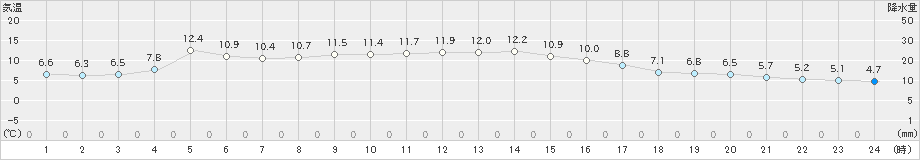 龍神(>2021年02月23日)のアメダスグラフ