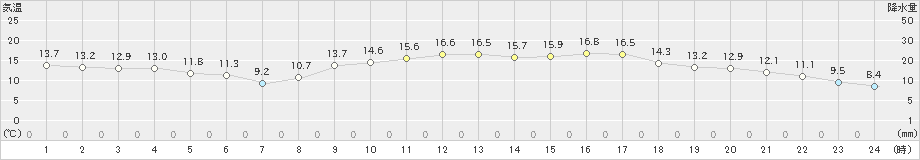 口之津(>2021年02月23日)のアメダスグラフ