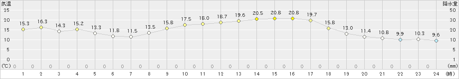 指宿(>2021年02月23日)のアメダスグラフ